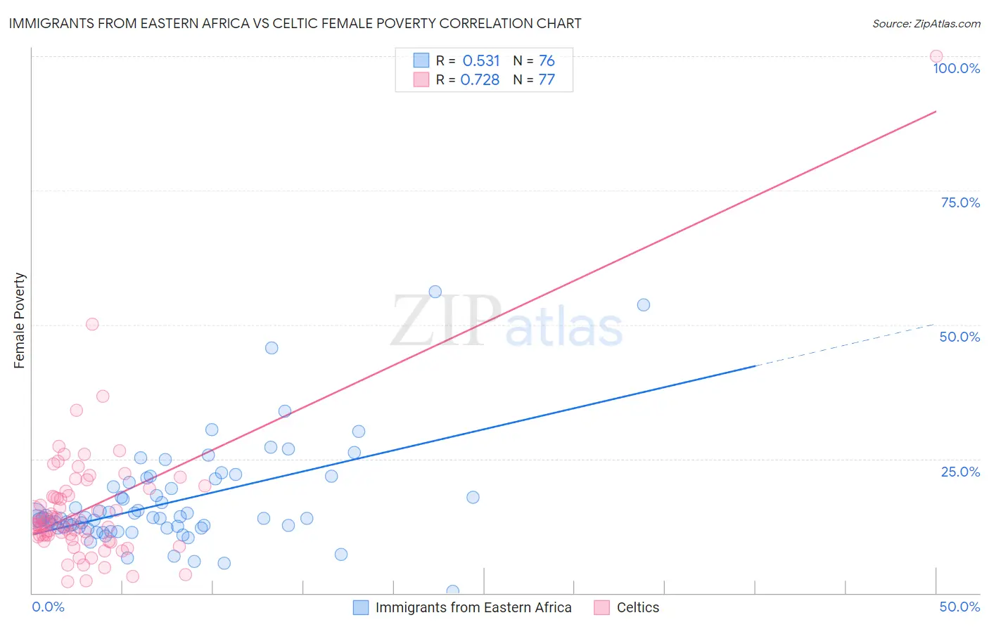 Immigrants from Eastern Africa vs Celtic Female Poverty