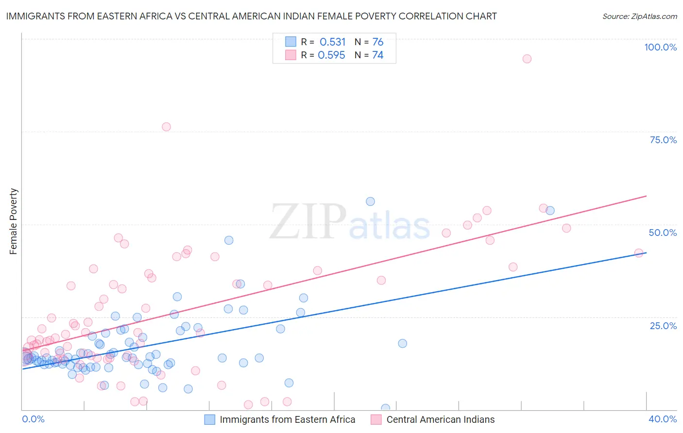 Immigrants from Eastern Africa vs Central American Indian Female Poverty