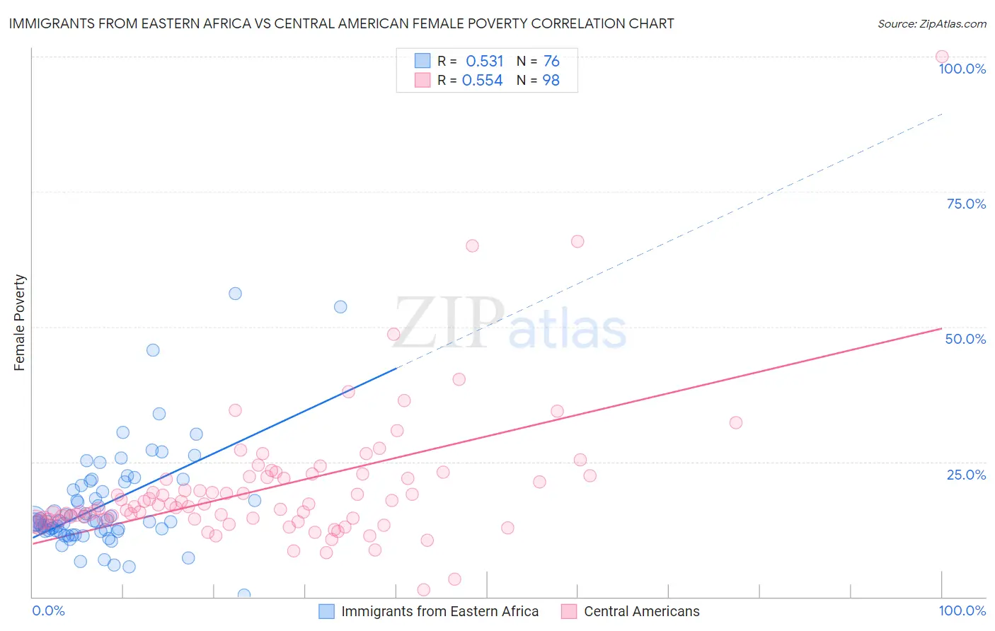 Immigrants from Eastern Africa vs Central American Female Poverty