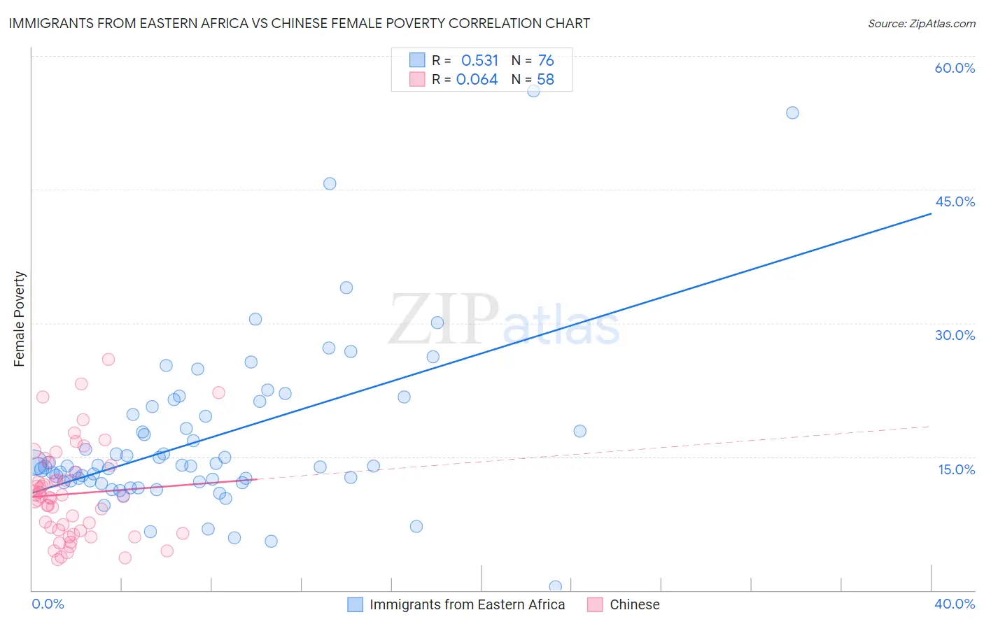 Immigrants from Eastern Africa vs Chinese Female Poverty