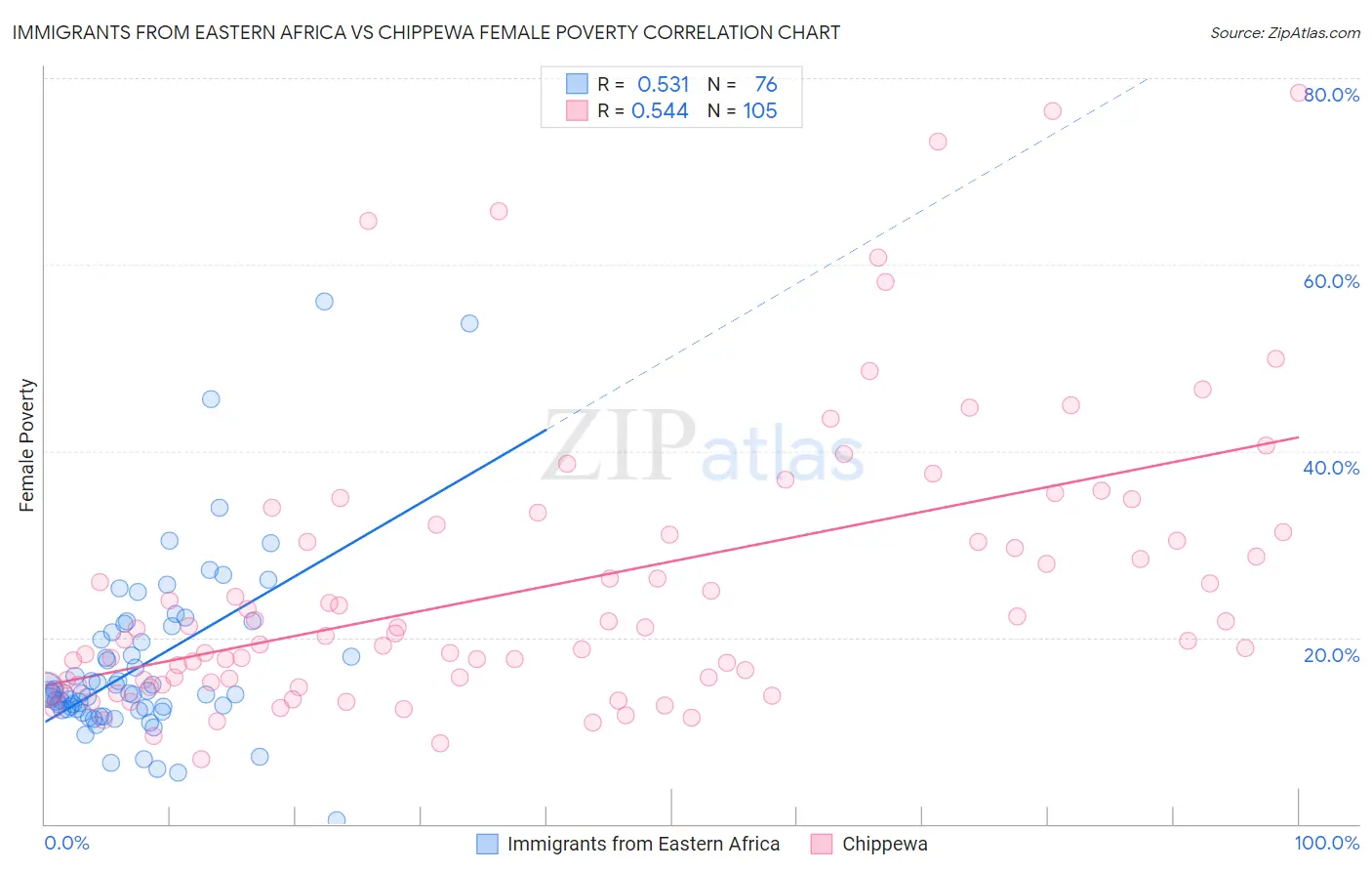 Immigrants from Eastern Africa vs Chippewa Female Poverty