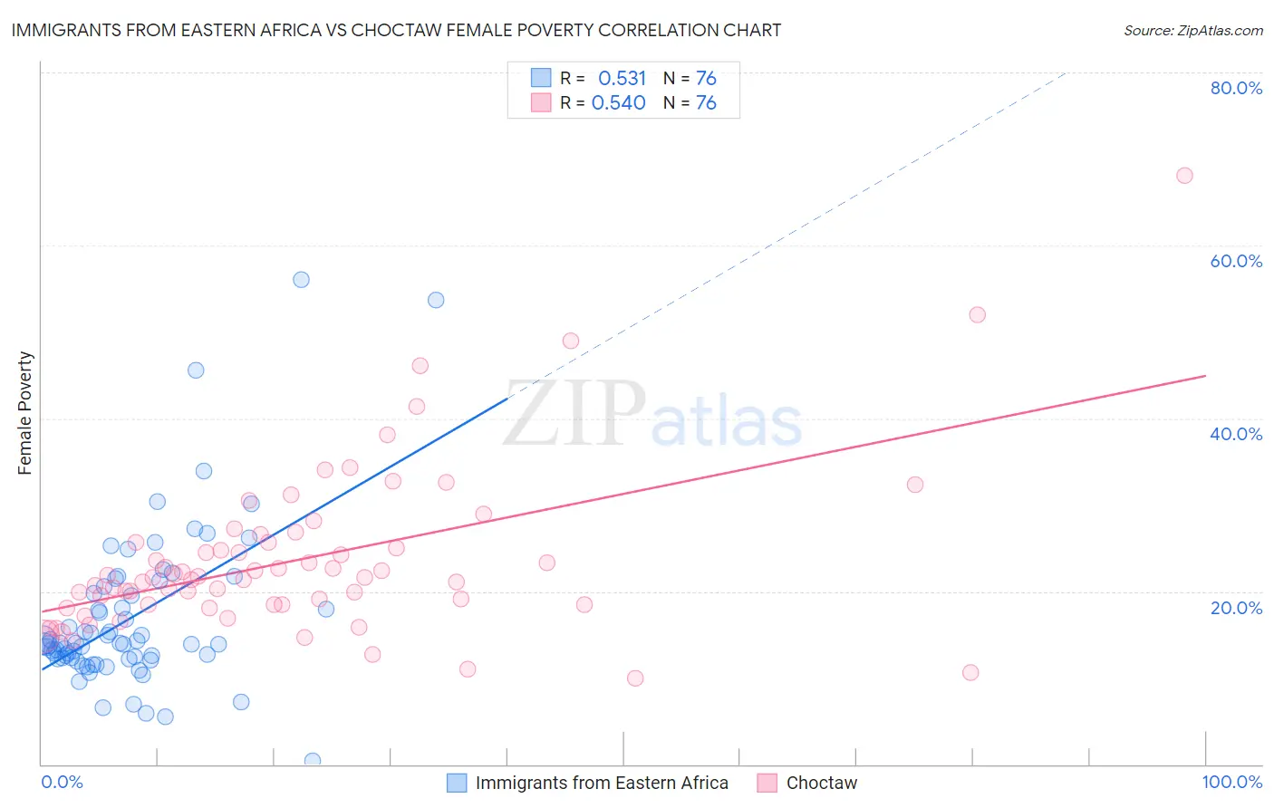 Immigrants from Eastern Africa vs Choctaw Female Poverty