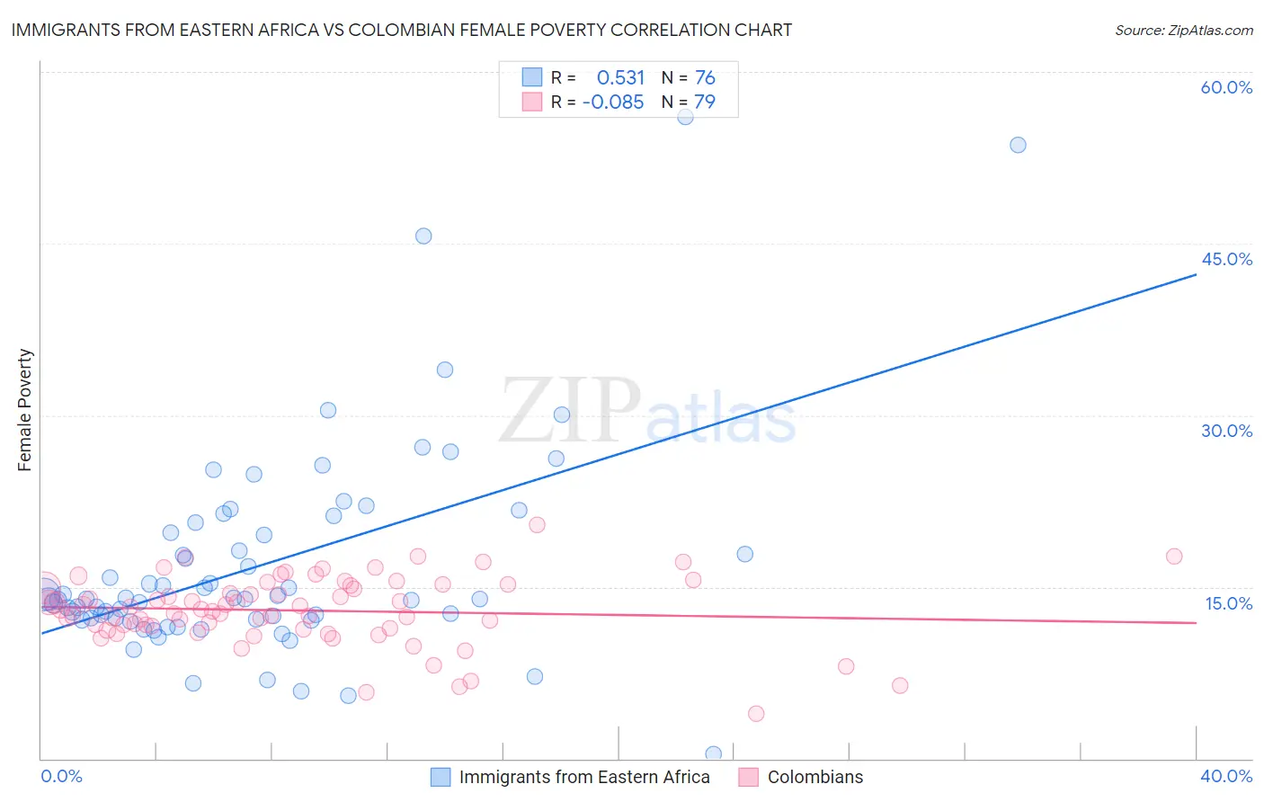 Immigrants from Eastern Africa vs Colombian Female Poverty