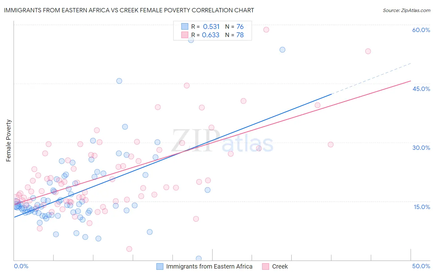 Immigrants from Eastern Africa vs Creek Female Poverty