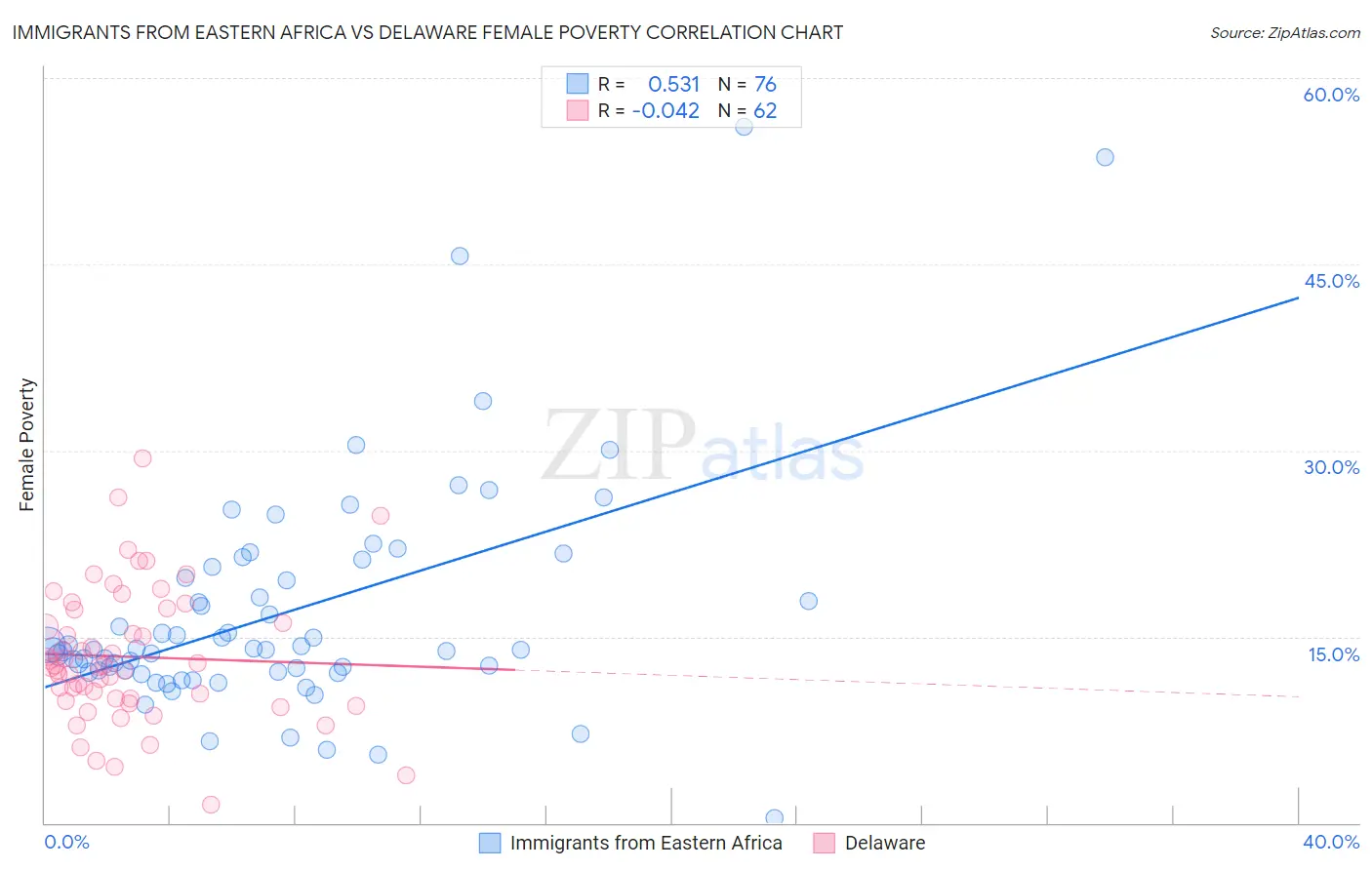 Immigrants from Eastern Africa vs Delaware Female Poverty