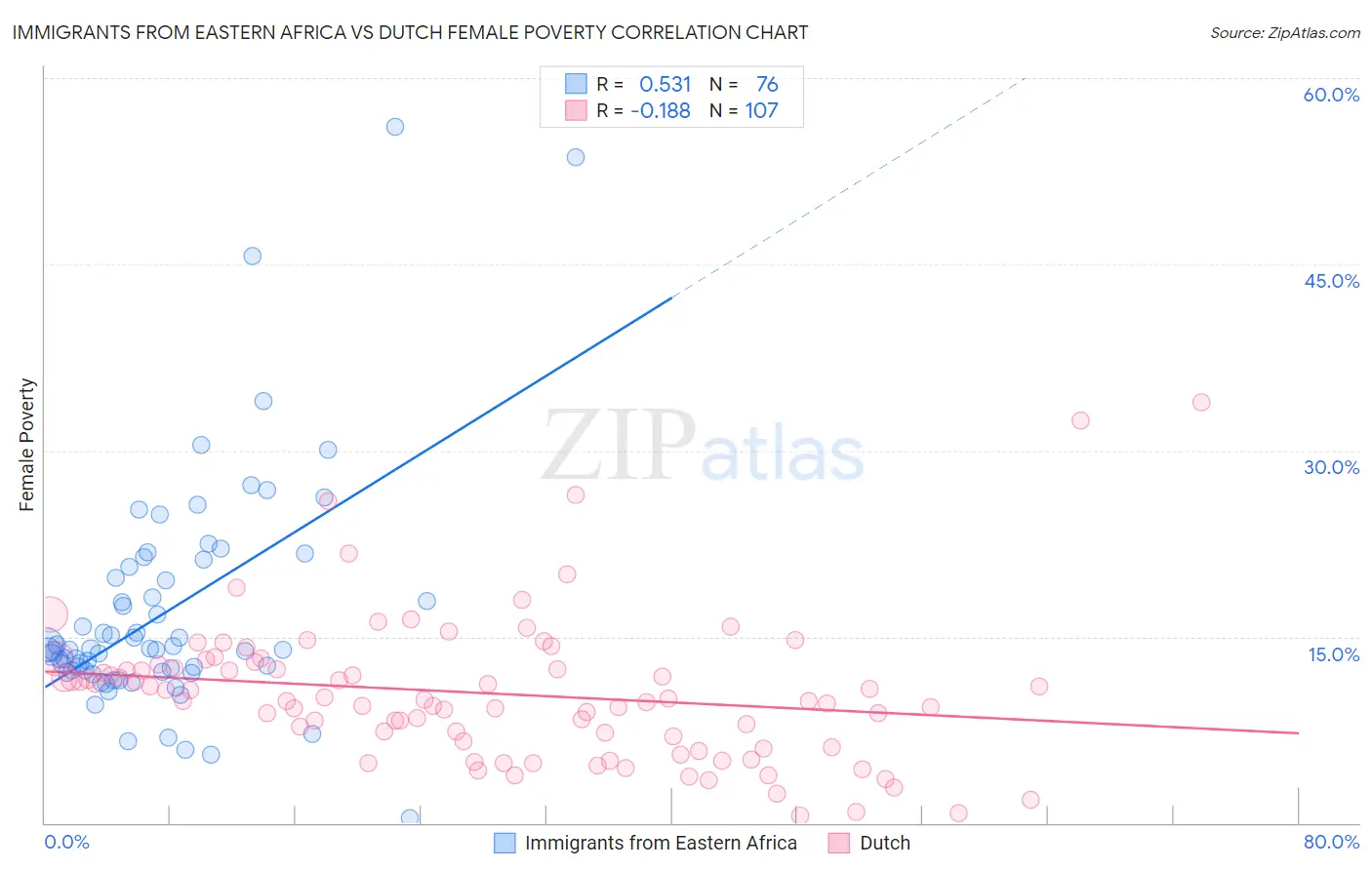 Immigrants from Eastern Africa vs Dutch Female Poverty