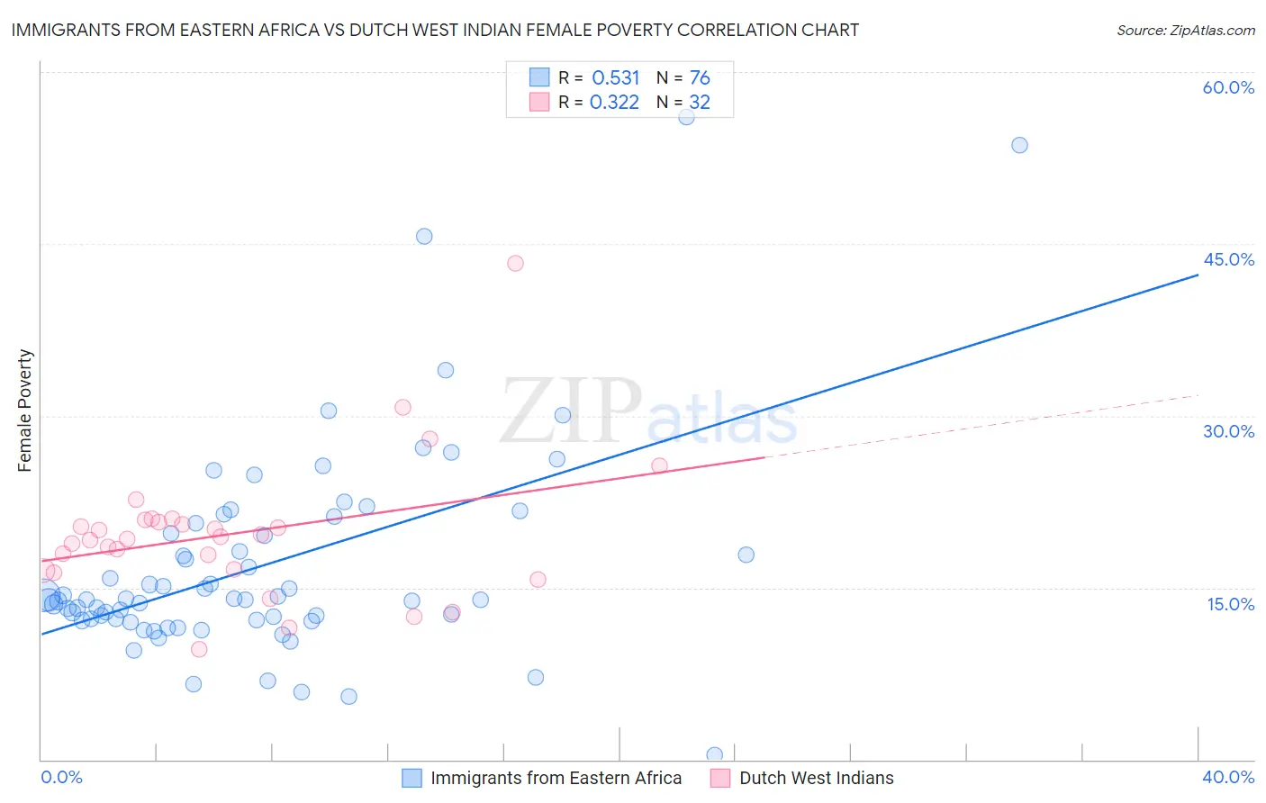 Immigrants from Eastern Africa vs Dutch West Indian Female Poverty