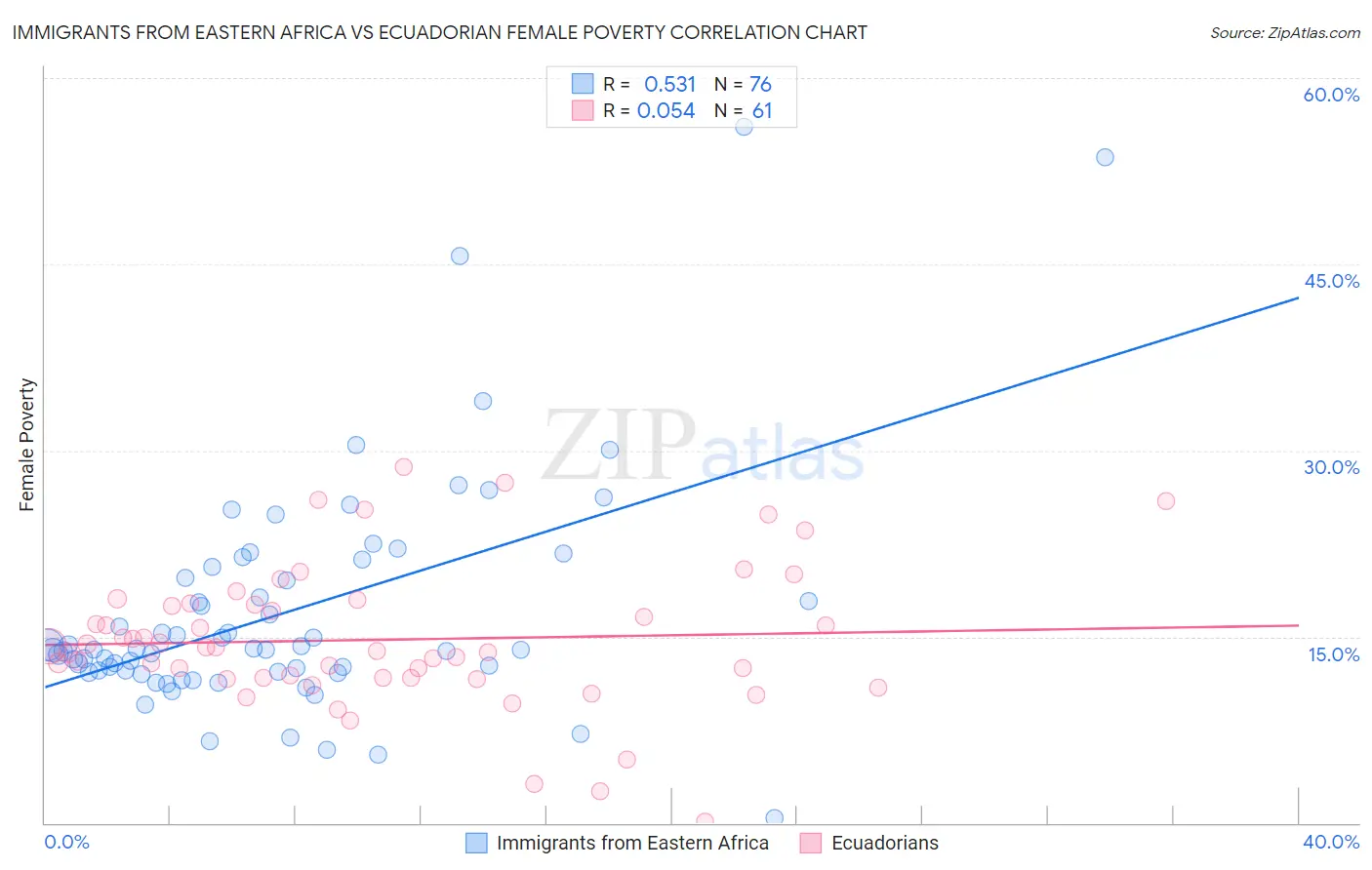 Immigrants from Eastern Africa vs Ecuadorian Female Poverty