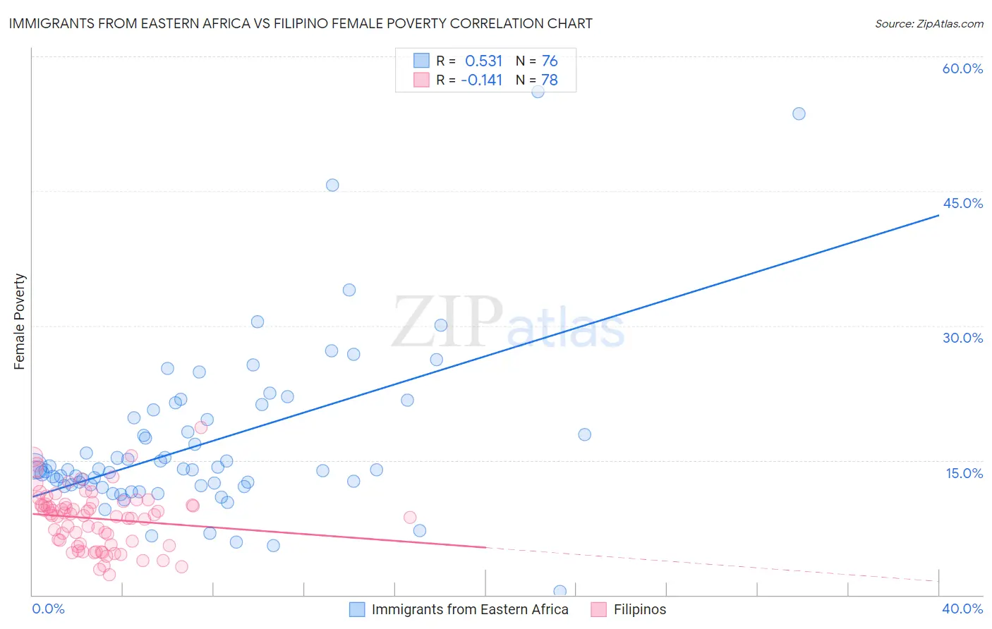 Immigrants from Eastern Africa vs Filipino Female Poverty