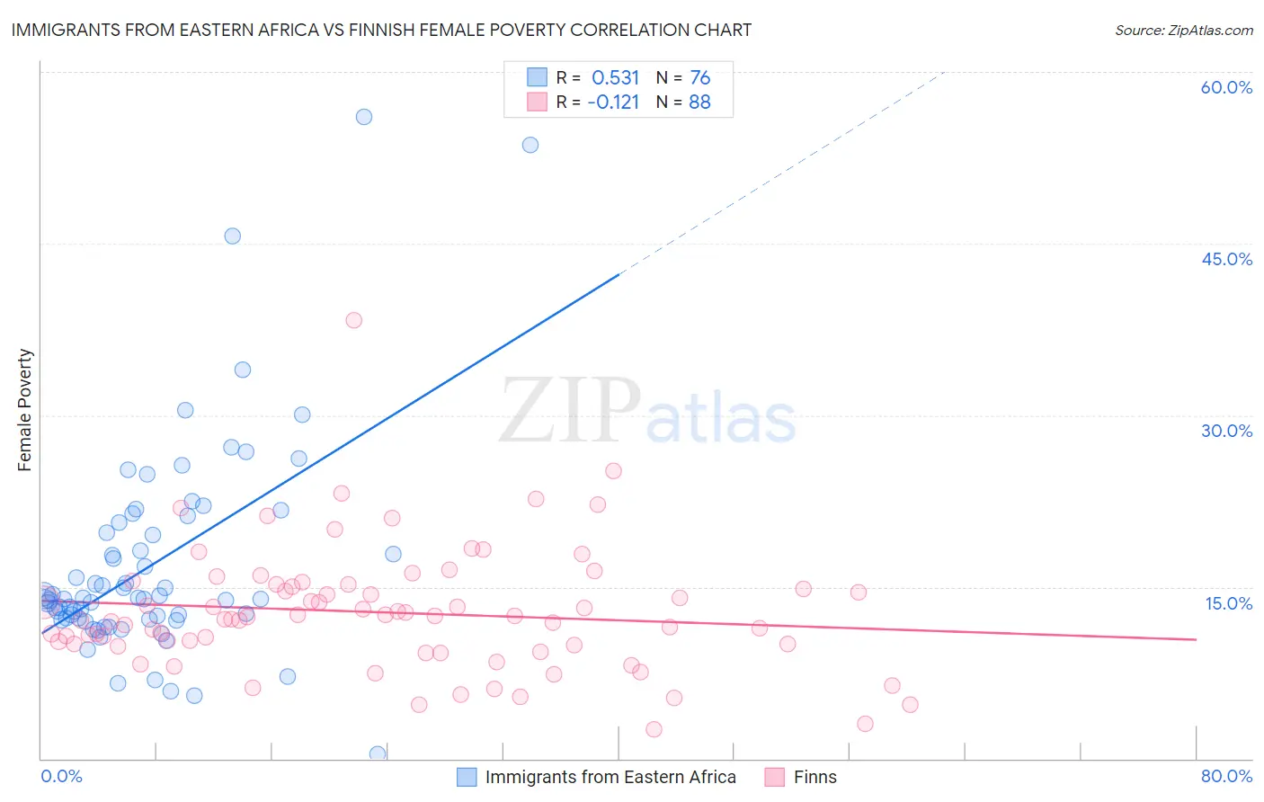 Immigrants from Eastern Africa vs Finnish Female Poverty