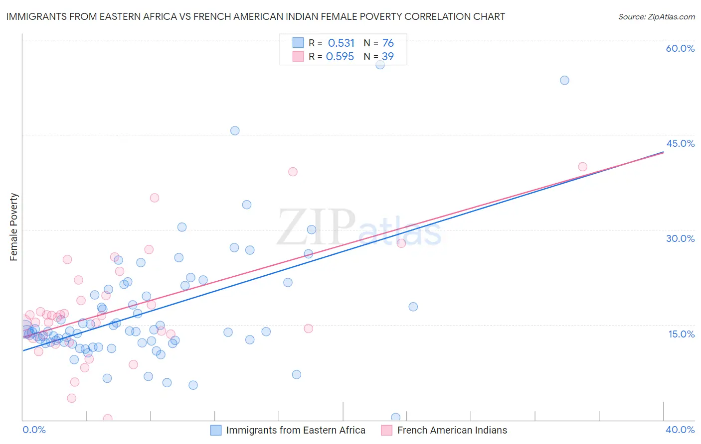 Immigrants from Eastern Africa vs French American Indian Female Poverty