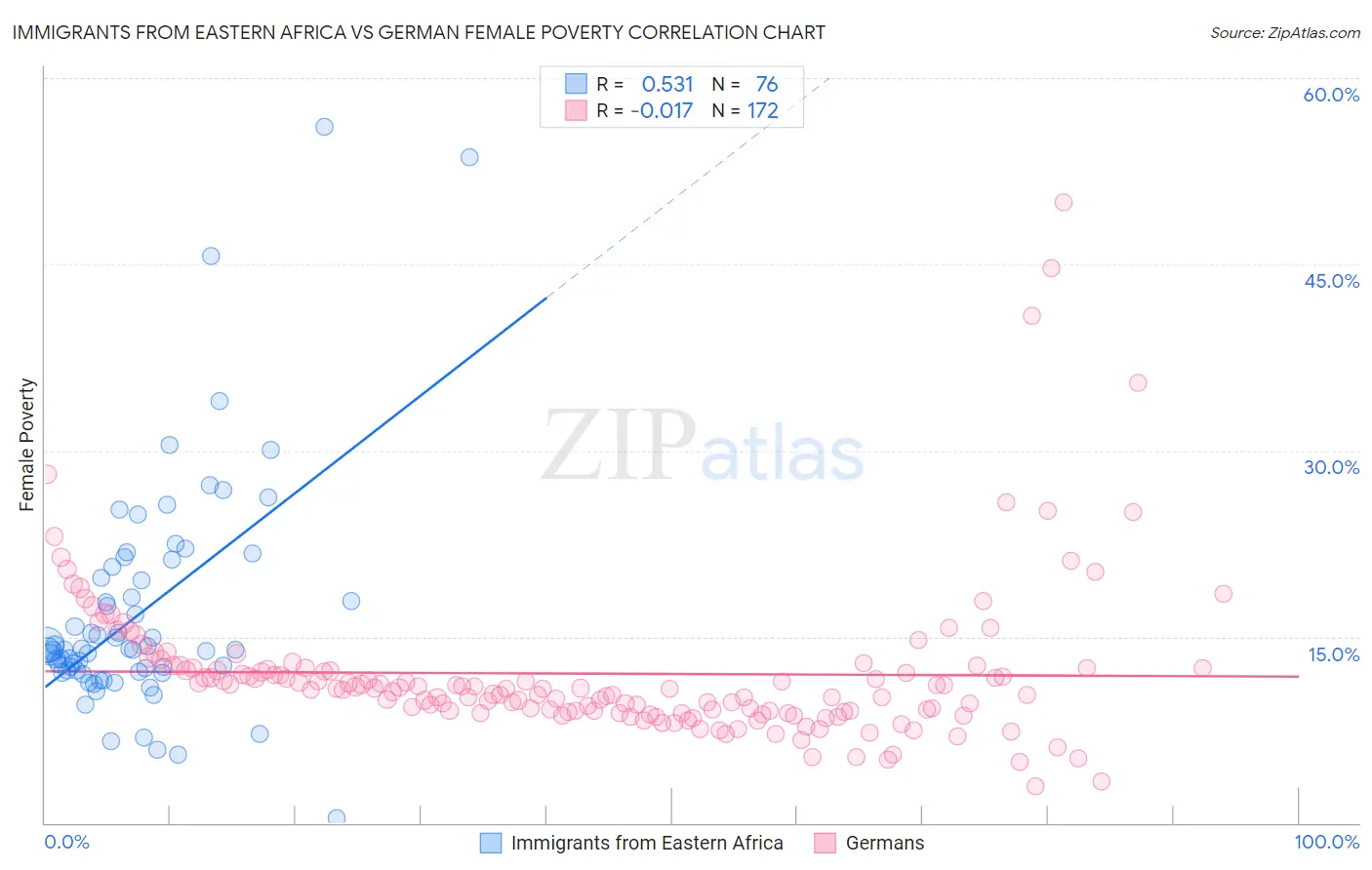 Immigrants from Eastern Africa vs German Female Poverty