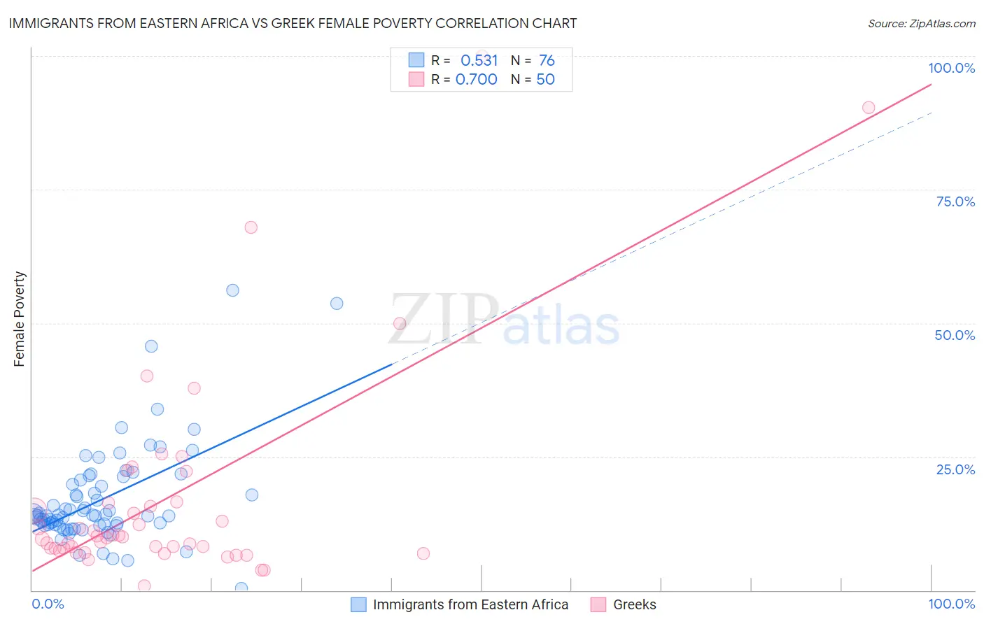 Immigrants from Eastern Africa vs Greek Female Poverty
