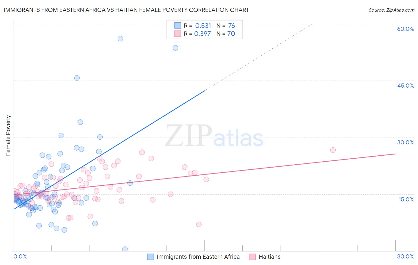 Immigrants from Eastern Africa vs Haitian Female Poverty