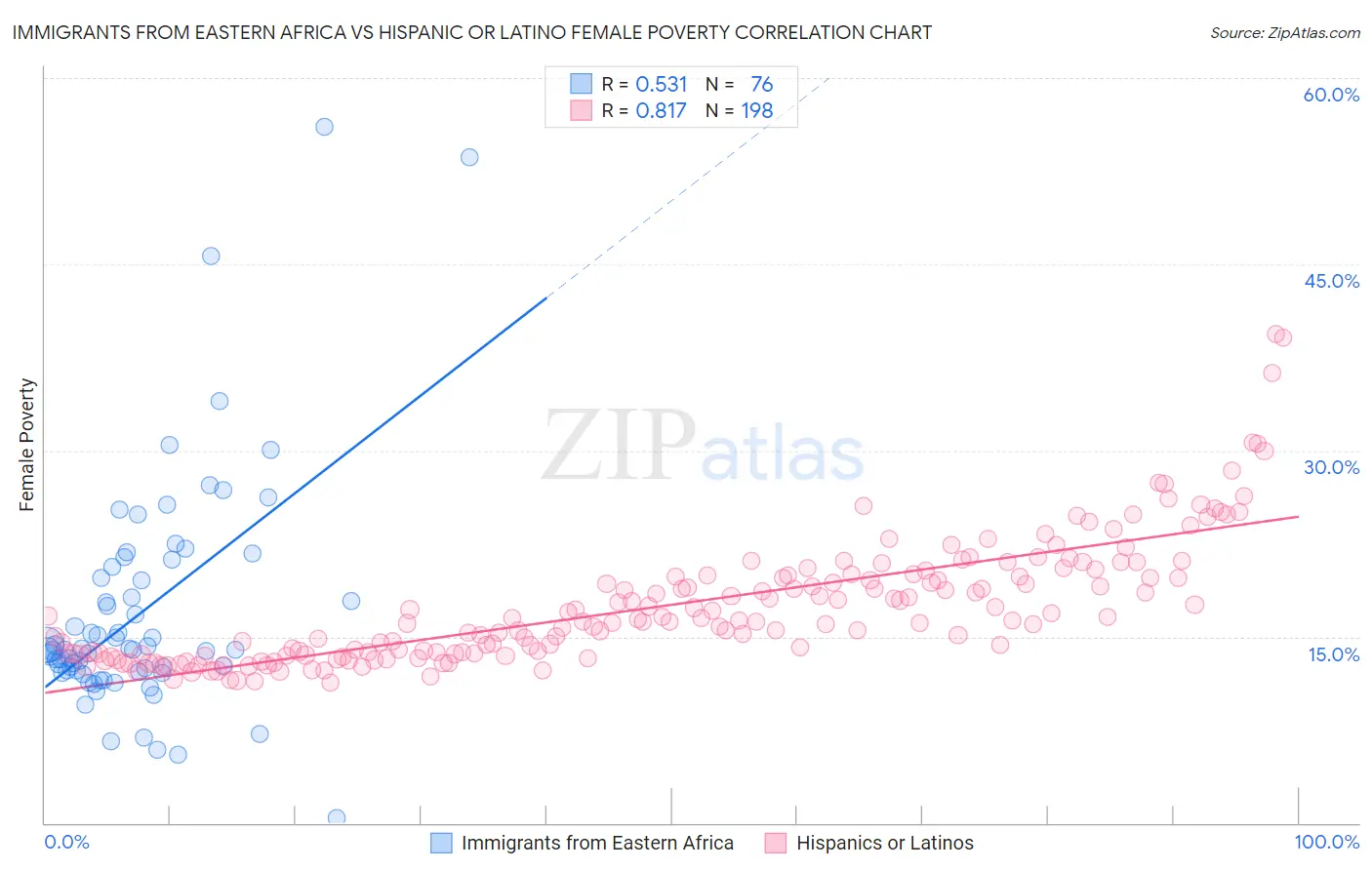 Immigrants from Eastern Africa vs Hispanic or Latino Female Poverty