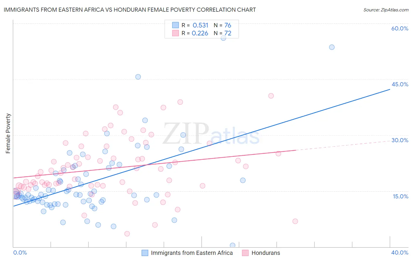 Immigrants from Eastern Africa vs Honduran Female Poverty