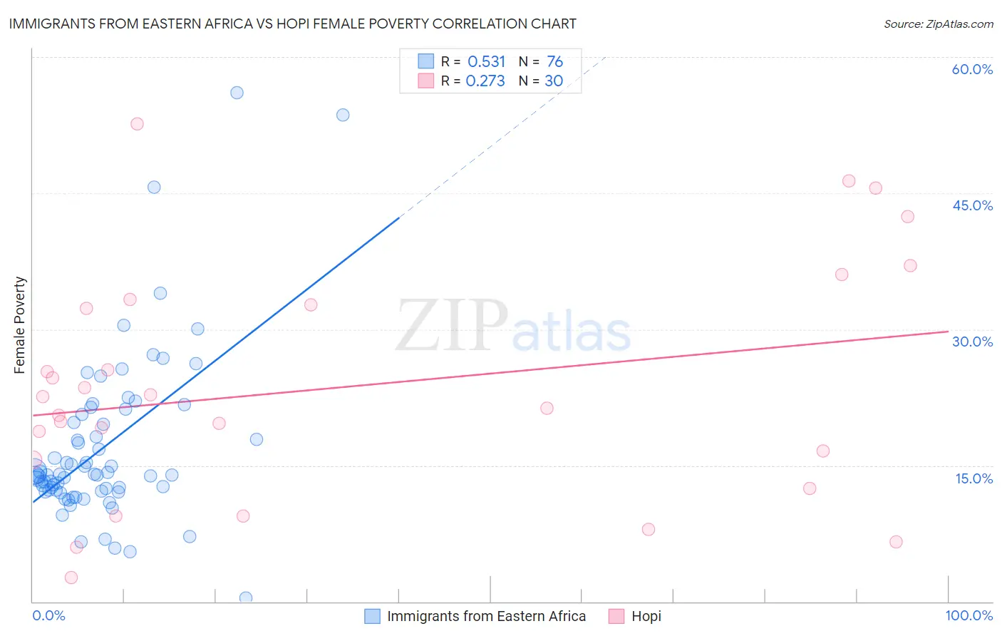 Immigrants from Eastern Africa vs Hopi Female Poverty