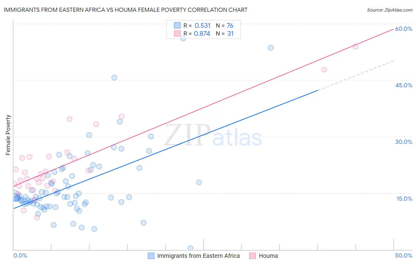 Immigrants from Eastern Africa vs Houma Female Poverty