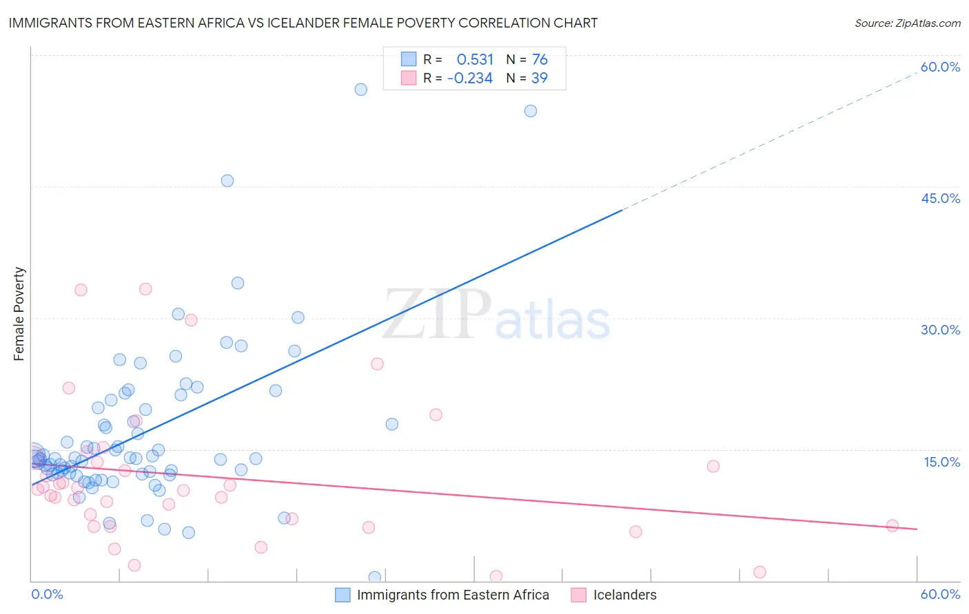 Immigrants from Eastern Africa vs Icelander Female Poverty