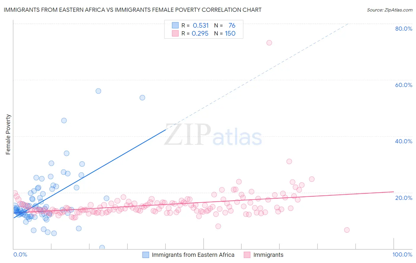 Immigrants from Eastern Africa vs Immigrants Female Poverty