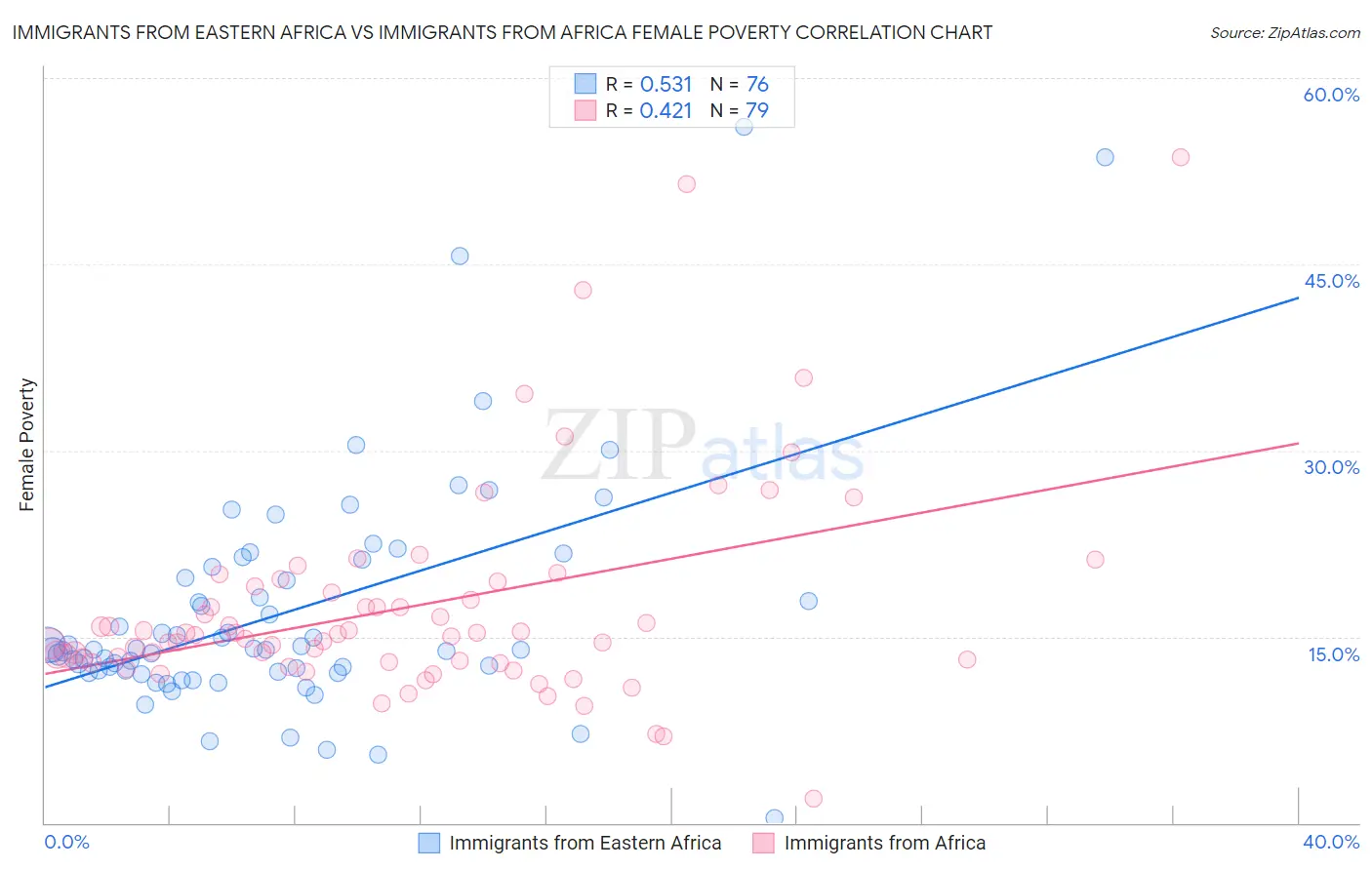 Immigrants from Eastern Africa vs Immigrants from Africa Female Poverty