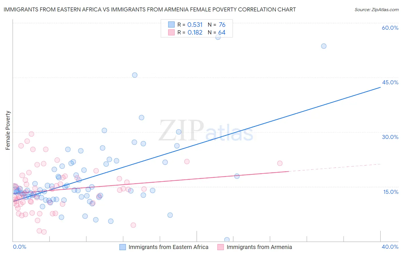 Immigrants from Eastern Africa vs Immigrants from Armenia Female Poverty