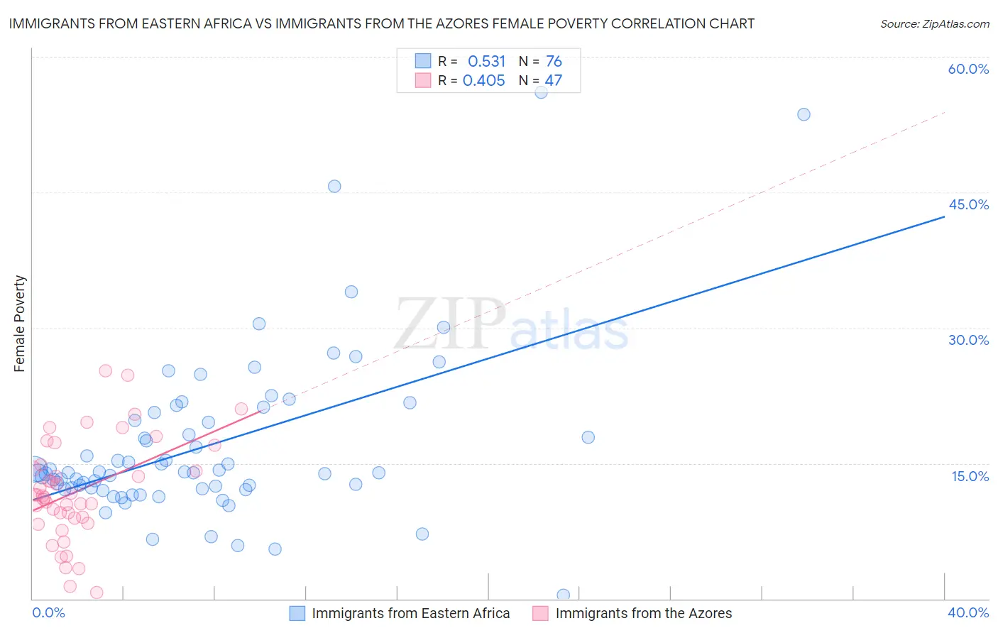Immigrants from Eastern Africa vs Immigrants from the Azores Female Poverty