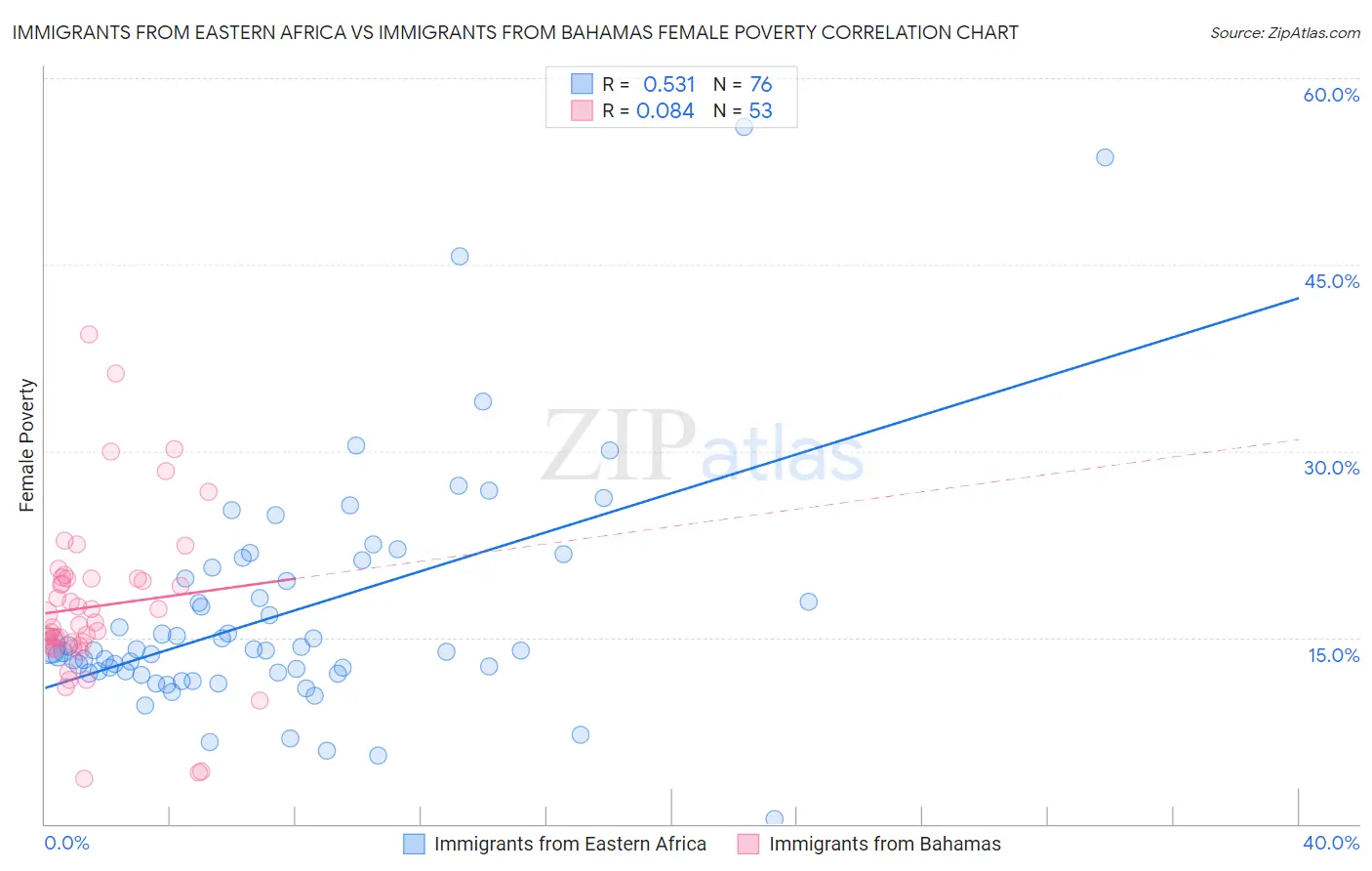 Immigrants from Eastern Africa vs Immigrants from Bahamas Female Poverty