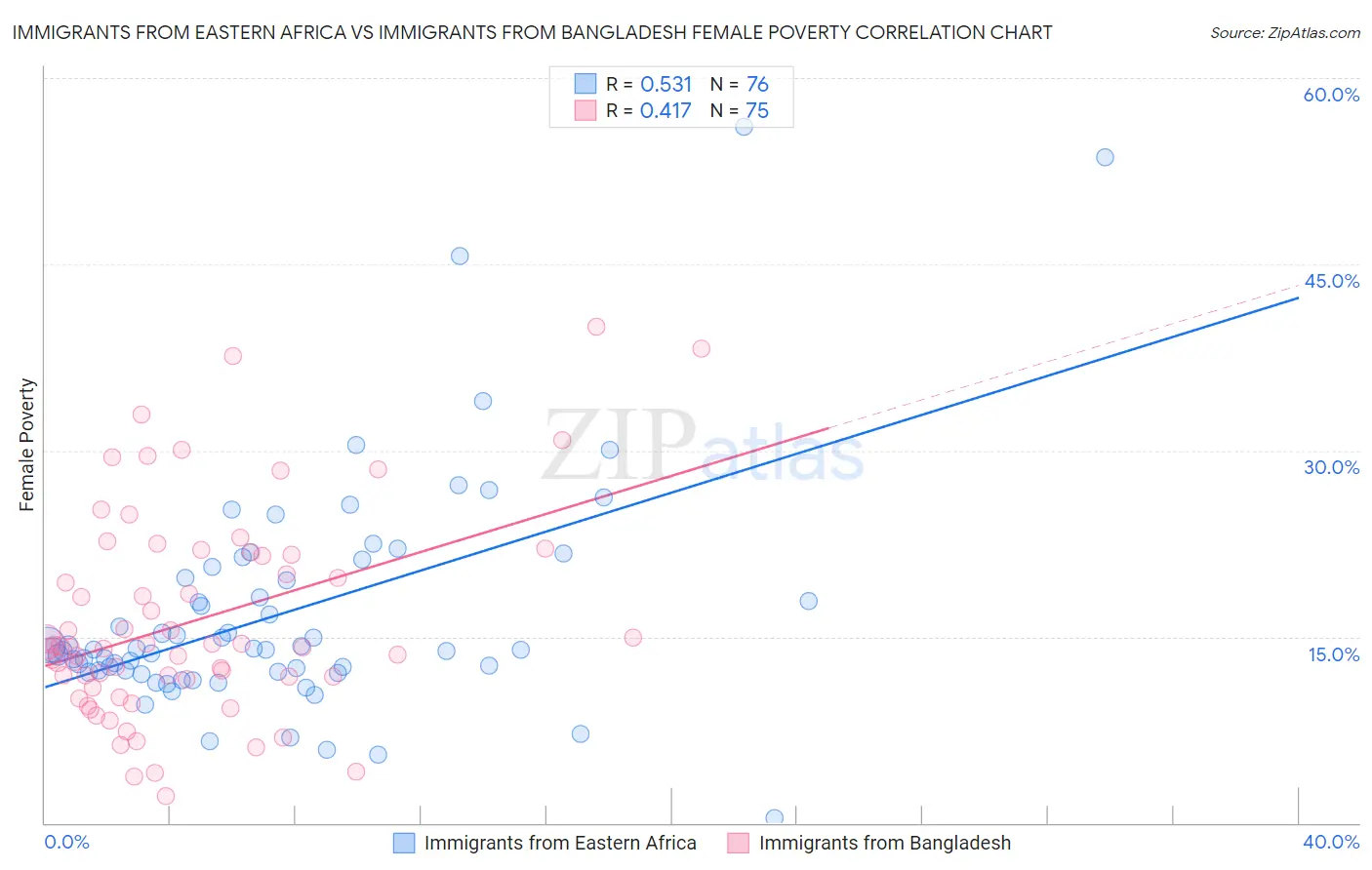 Immigrants from Eastern Africa vs Immigrants from Bangladesh Female Poverty