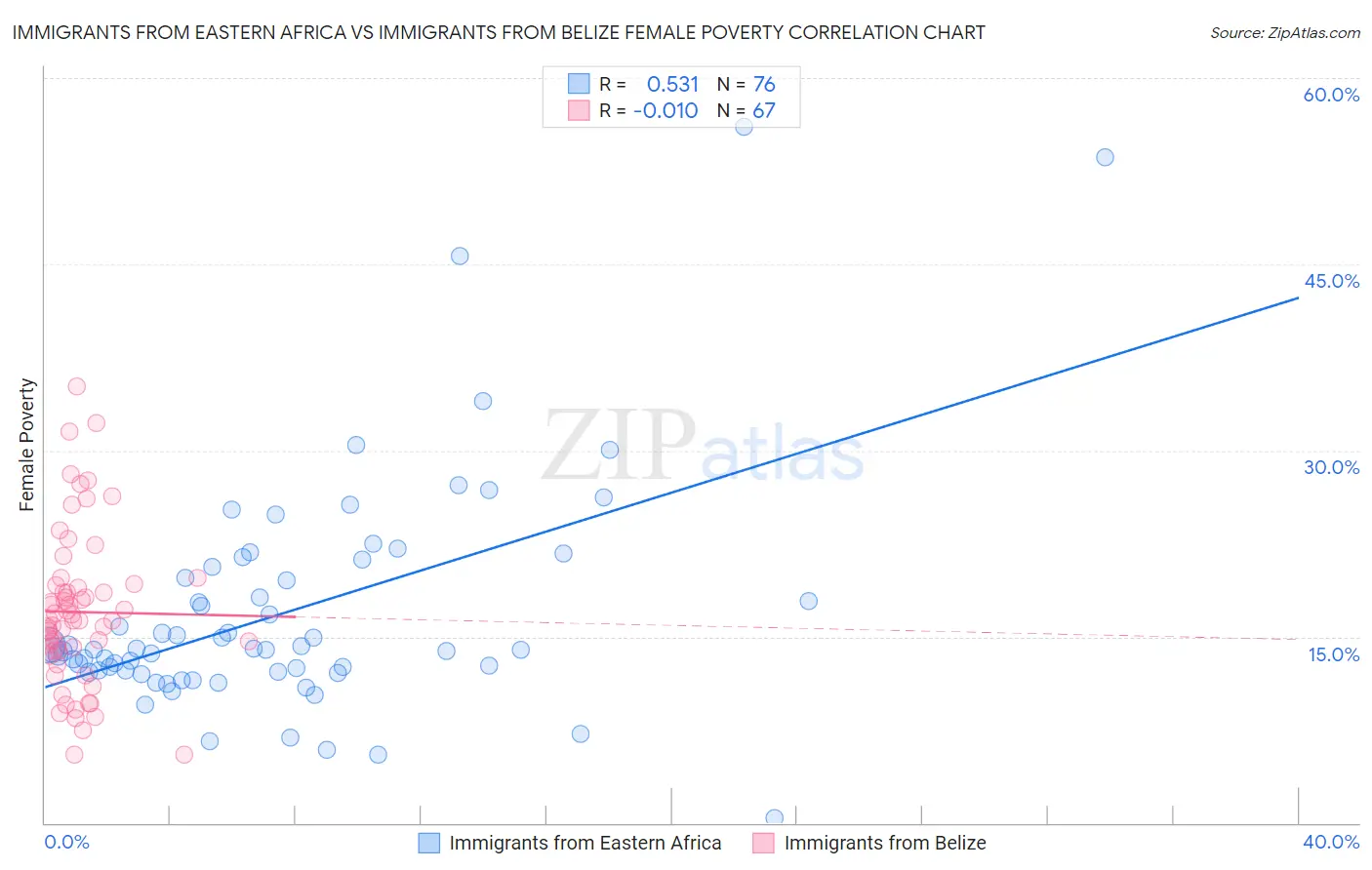 Immigrants from Eastern Africa vs Immigrants from Belize Female Poverty