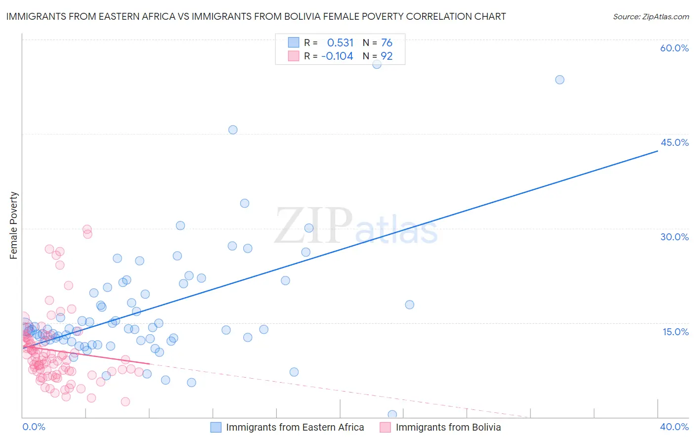 Immigrants from Eastern Africa vs Immigrants from Bolivia Female Poverty