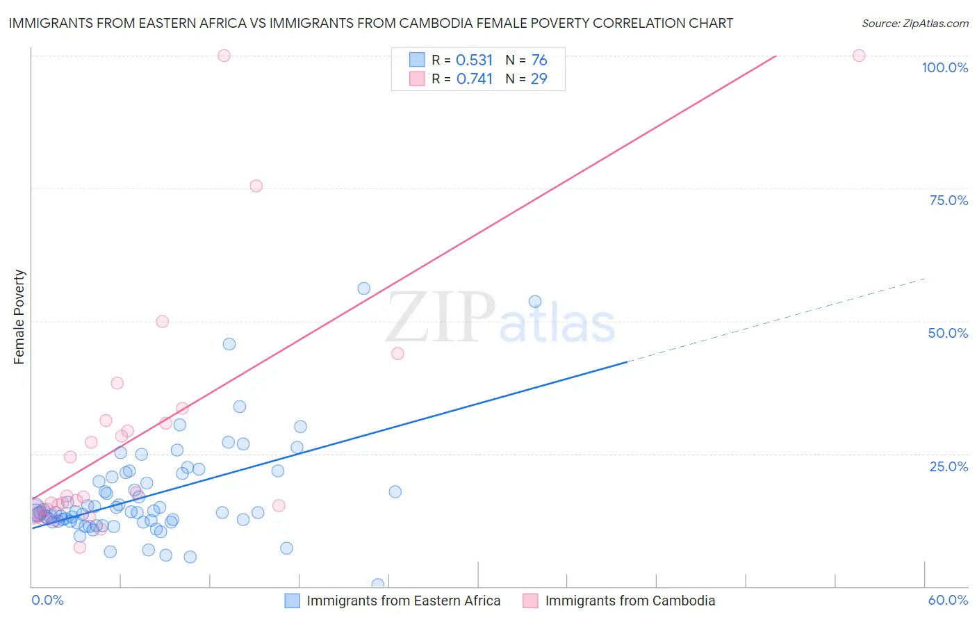 Immigrants from Eastern Africa vs Immigrants from Cambodia Female Poverty