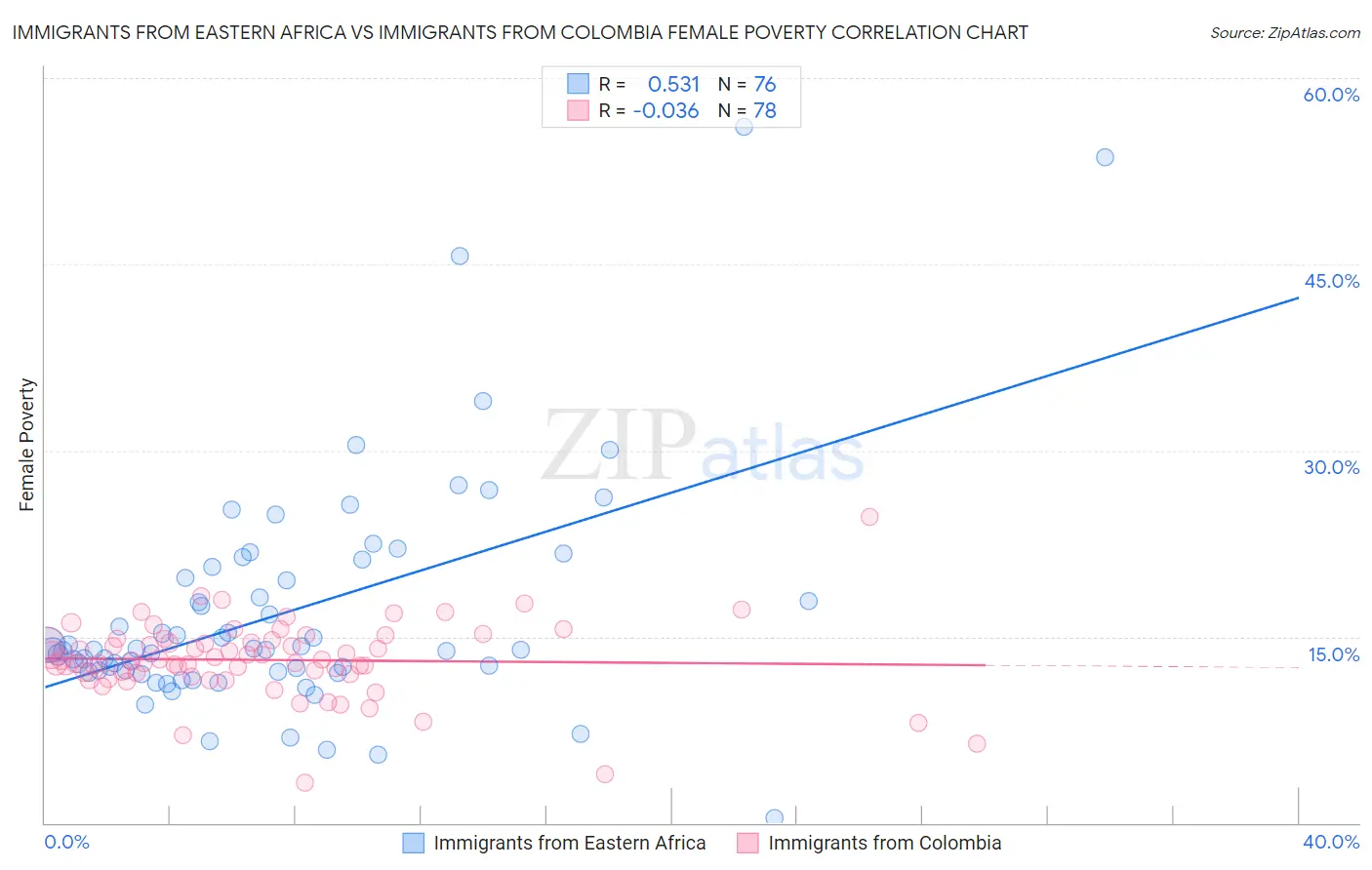 Immigrants from Eastern Africa vs Immigrants from Colombia Female Poverty