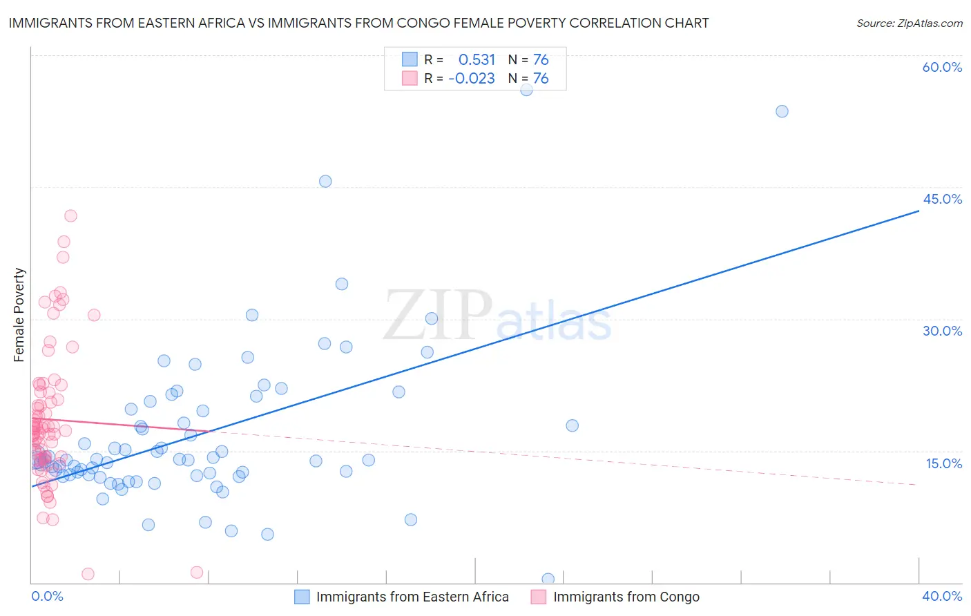 Immigrants from Eastern Africa vs Immigrants from Congo Female Poverty