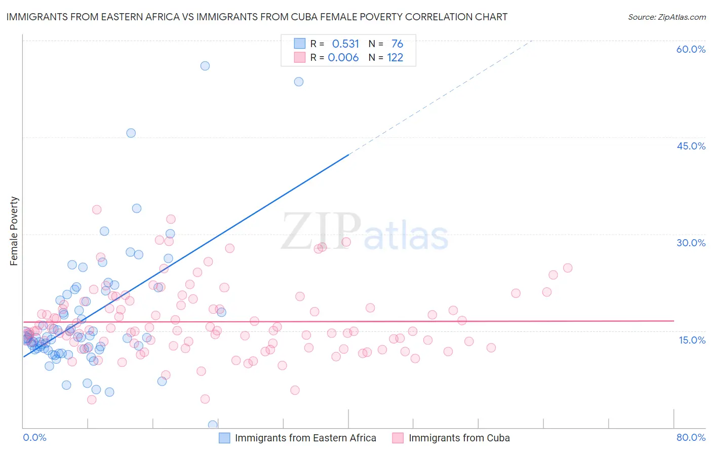 Immigrants from Eastern Africa vs Immigrants from Cuba Female Poverty
