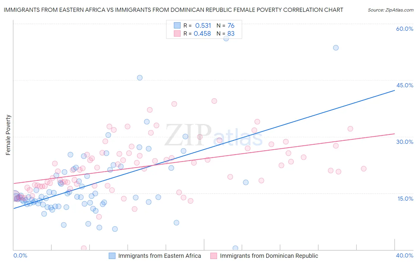 Immigrants from Eastern Africa vs Immigrants from Dominican Republic Female Poverty
