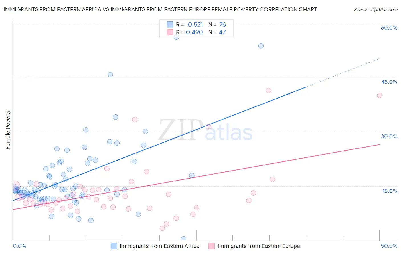 Immigrants from Eastern Africa vs Immigrants from Eastern Europe Female Poverty