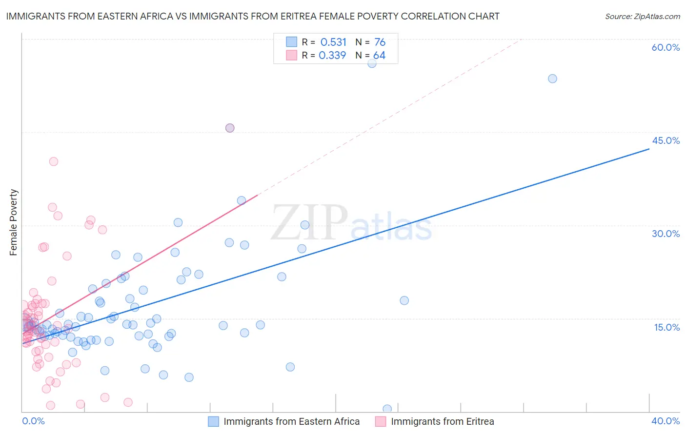 Immigrants from Eastern Africa vs Immigrants from Eritrea Female Poverty