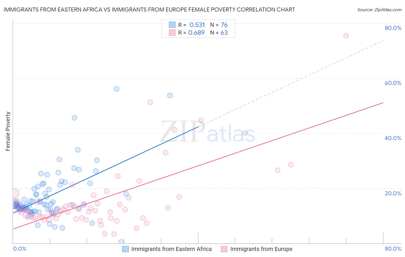 Immigrants from Eastern Africa vs Immigrants from Europe Female Poverty