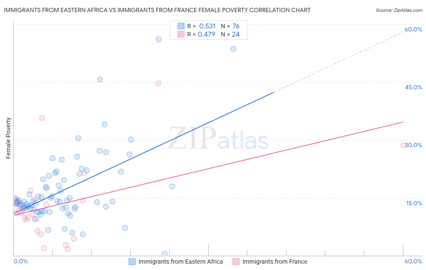 Immigrants from Eastern Africa vs Immigrants from France Female Poverty