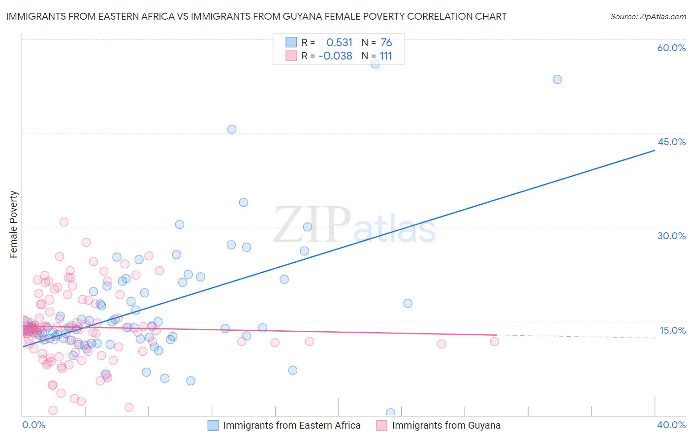 Immigrants from Eastern Africa vs Immigrants from Guyana Female Poverty