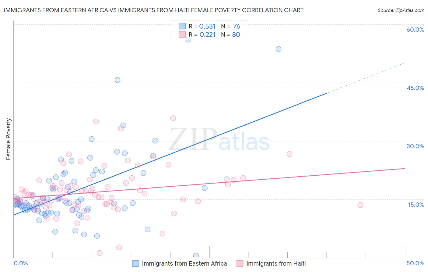 Immigrants from Eastern Africa vs Immigrants from Haiti Female Poverty