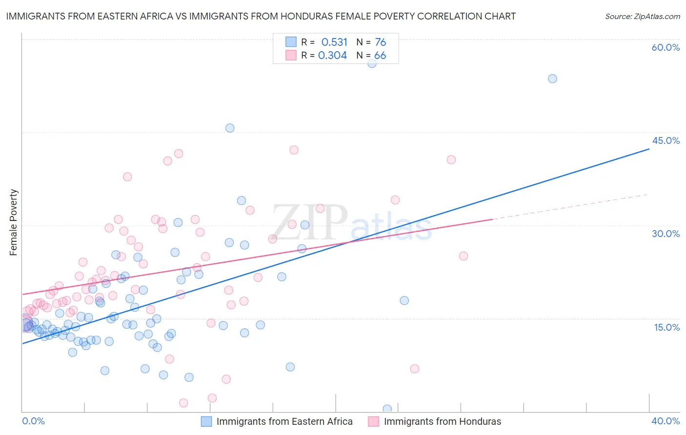 Immigrants from Eastern Africa vs Immigrants from Honduras Female Poverty