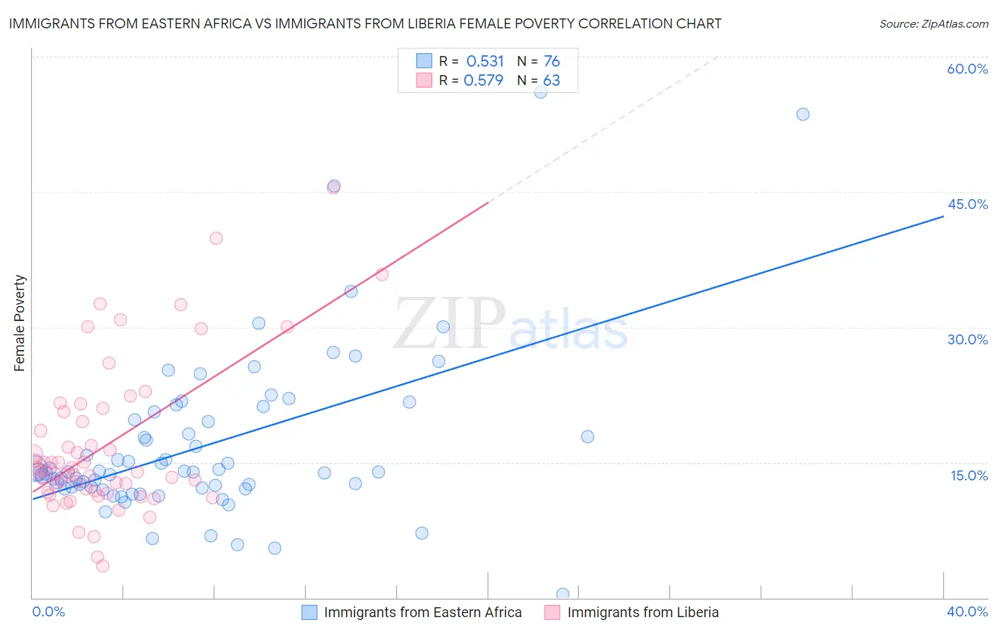 Immigrants from Eastern Africa vs Immigrants from Liberia Female Poverty
