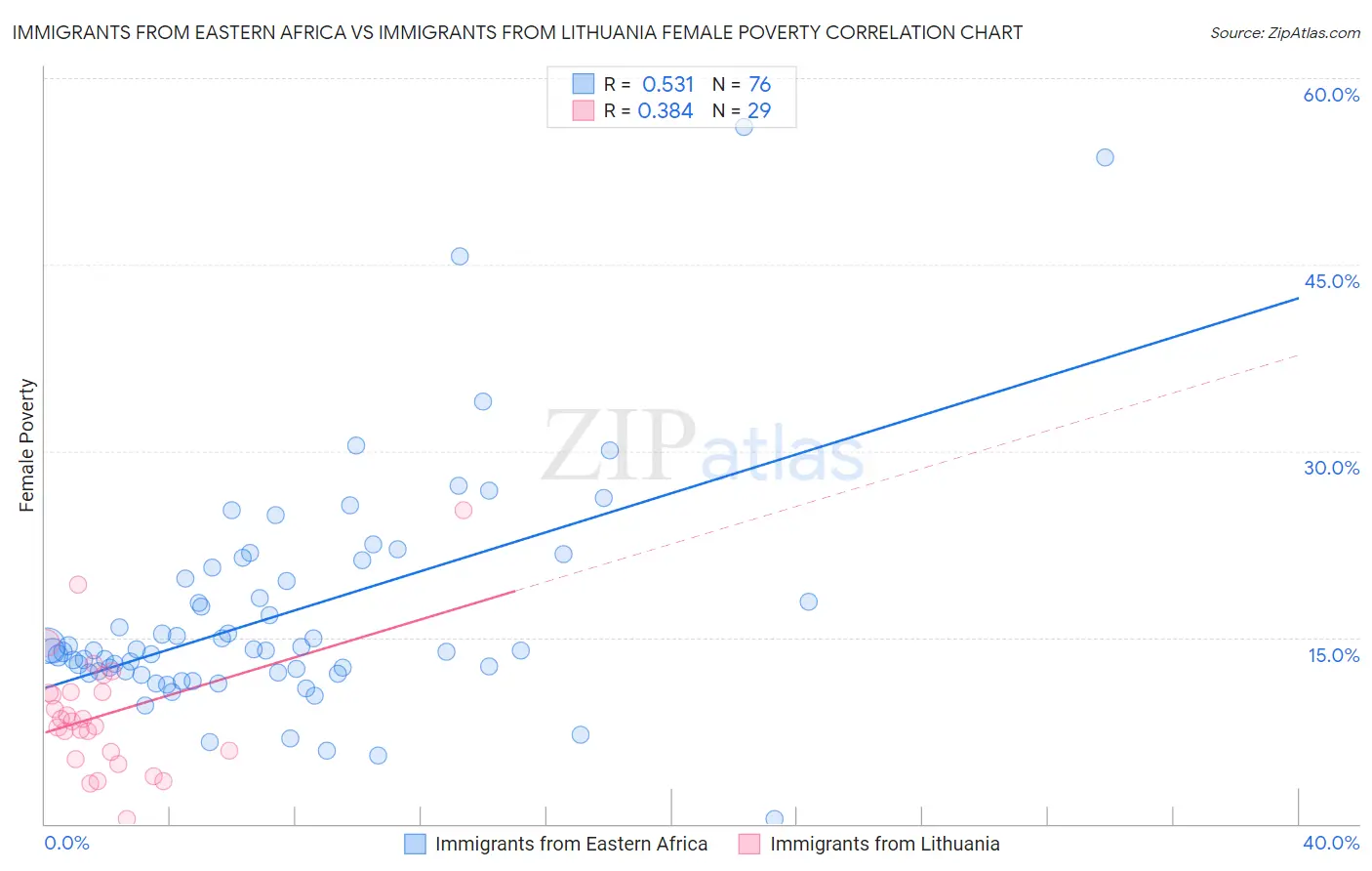 Immigrants from Eastern Africa vs Immigrants from Lithuania Female Poverty