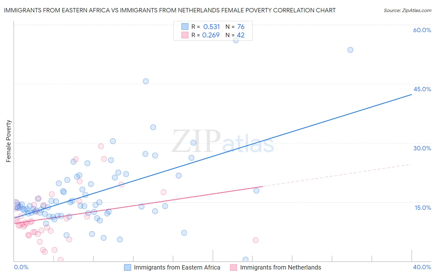 Immigrants from Eastern Africa vs Immigrants from Netherlands Female Poverty