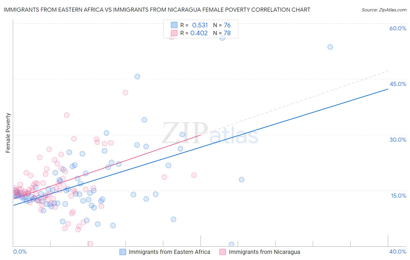 Immigrants from Eastern Africa vs Immigrants from Nicaragua Female Poverty
