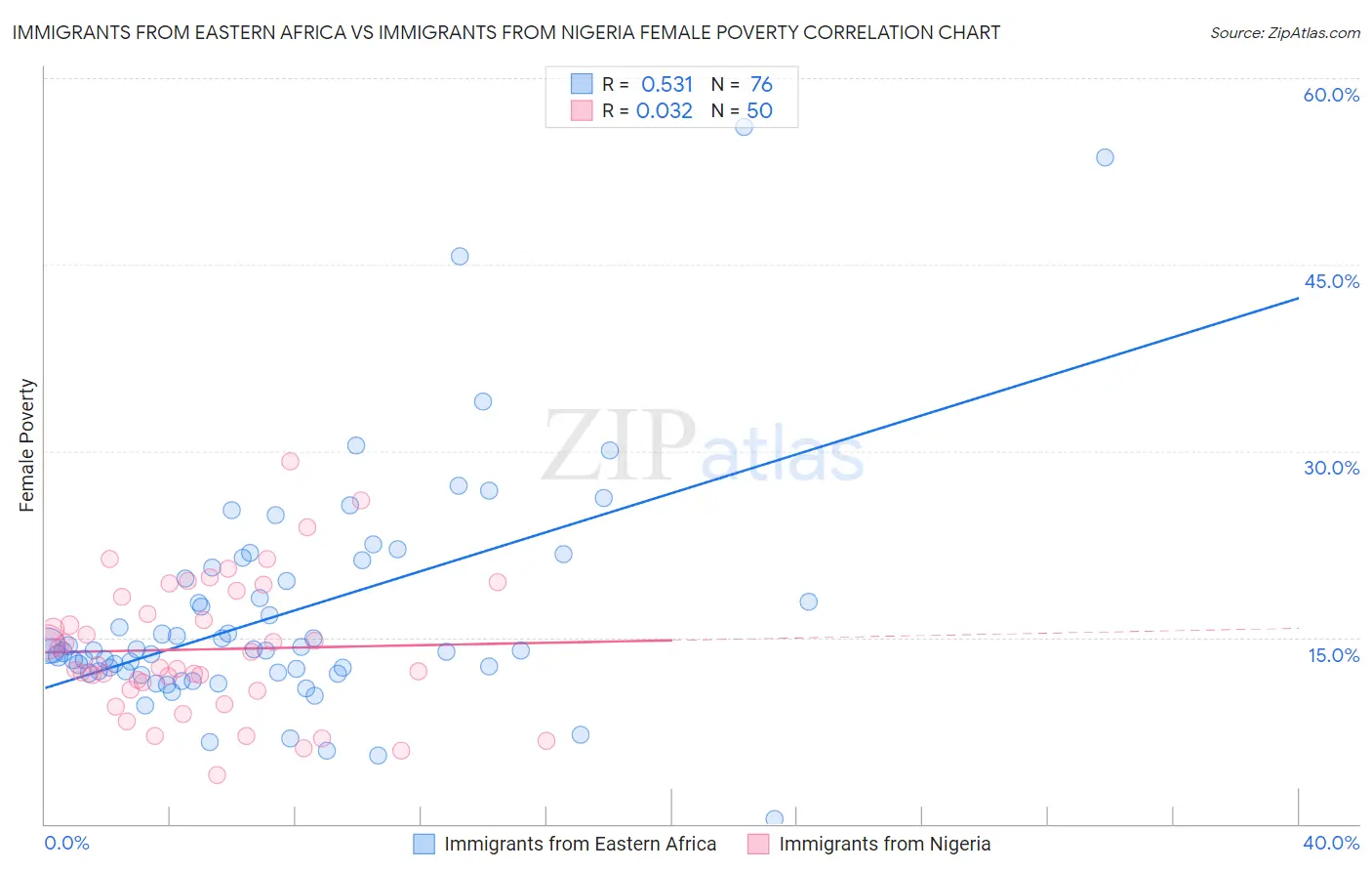 Immigrants from Eastern Africa vs Immigrants from Nigeria Female Poverty