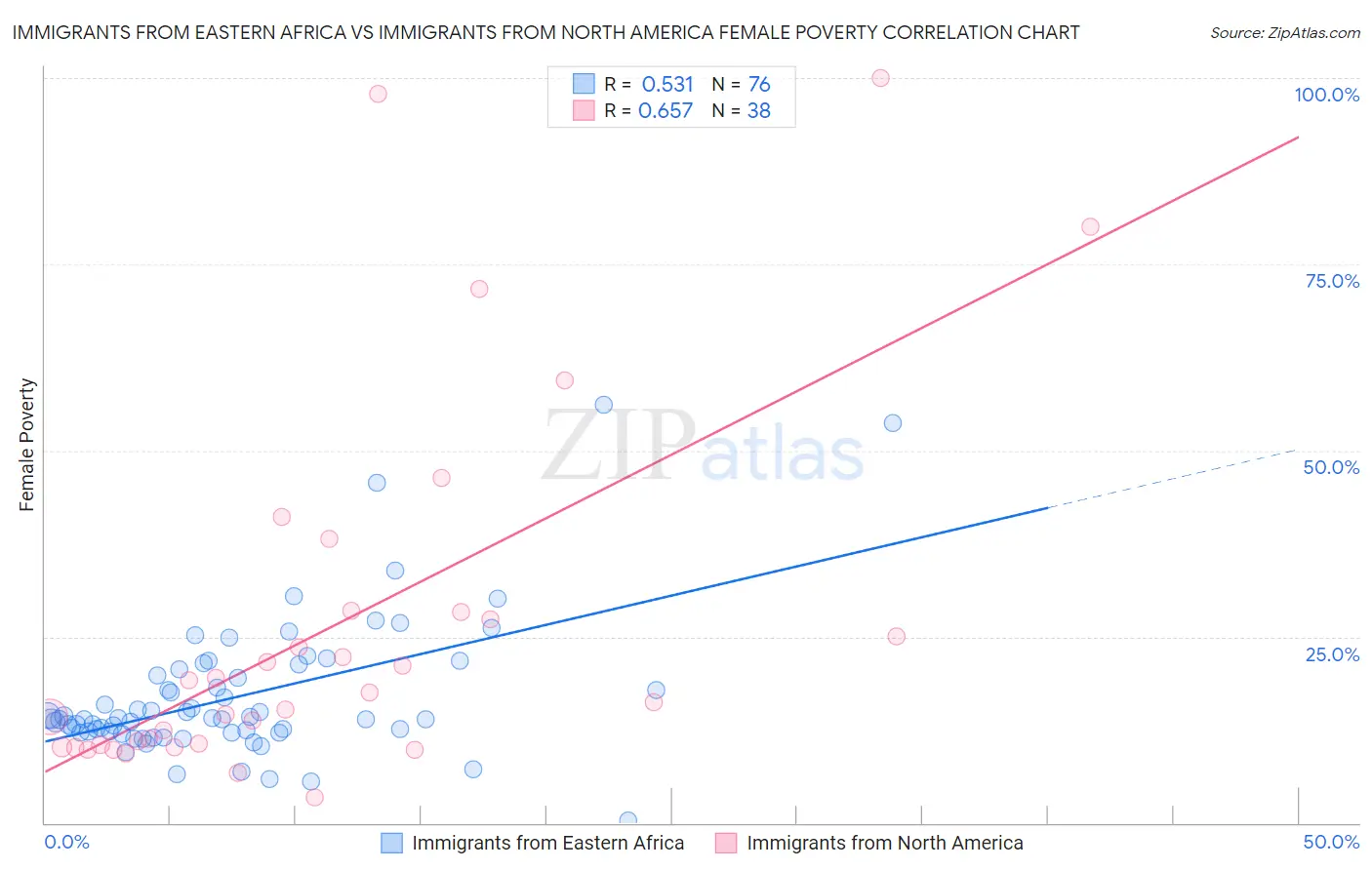Immigrants from Eastern Africa vs Immigrants from North America Female Poverty