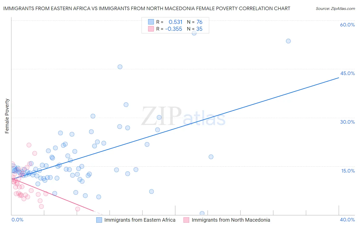 Immigrants from Eastern Africa vs Immigrants from North Macedonia Female Poverty